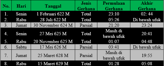 Ket: Waktu di atas didasarkan pada waktu Madinah saat Rasulullah Saw. hidup. Data diambil dari kitab “Irsyad al-Murid” karya Ahmad Ghazali Fathullah.